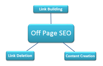 OFF PAGE SEO